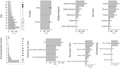 Perceptions of Marine Environmental Issues by Saudi Citizens